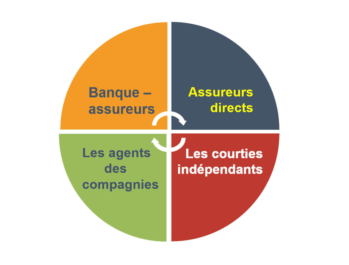 Où souscrire son assurance auto : direct, banque ou courtier ? (2026)